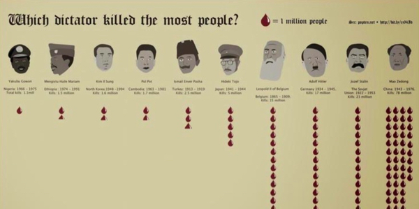 which dictator killed the most