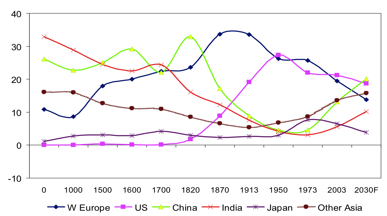 Eco Chart world economy