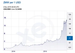 currency chart